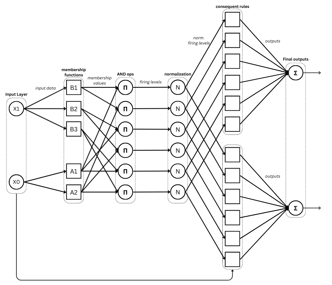 homogeneous ANFIS structure