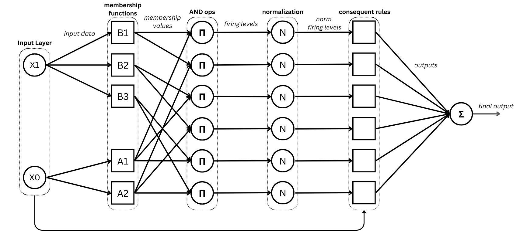 ANFIS model architecture (source: authors)