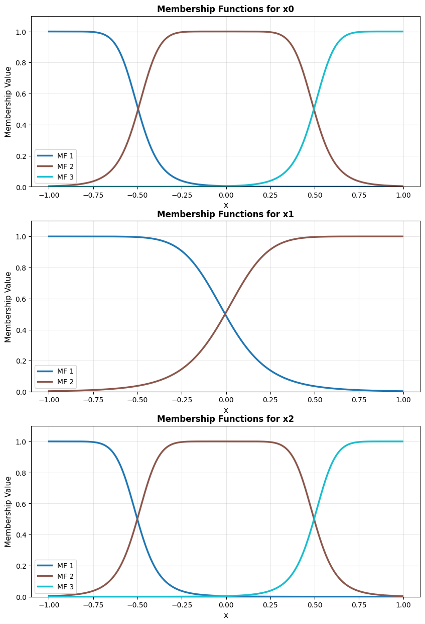 Output of model.plot_premises(group_by_dim=True) with initialized premises