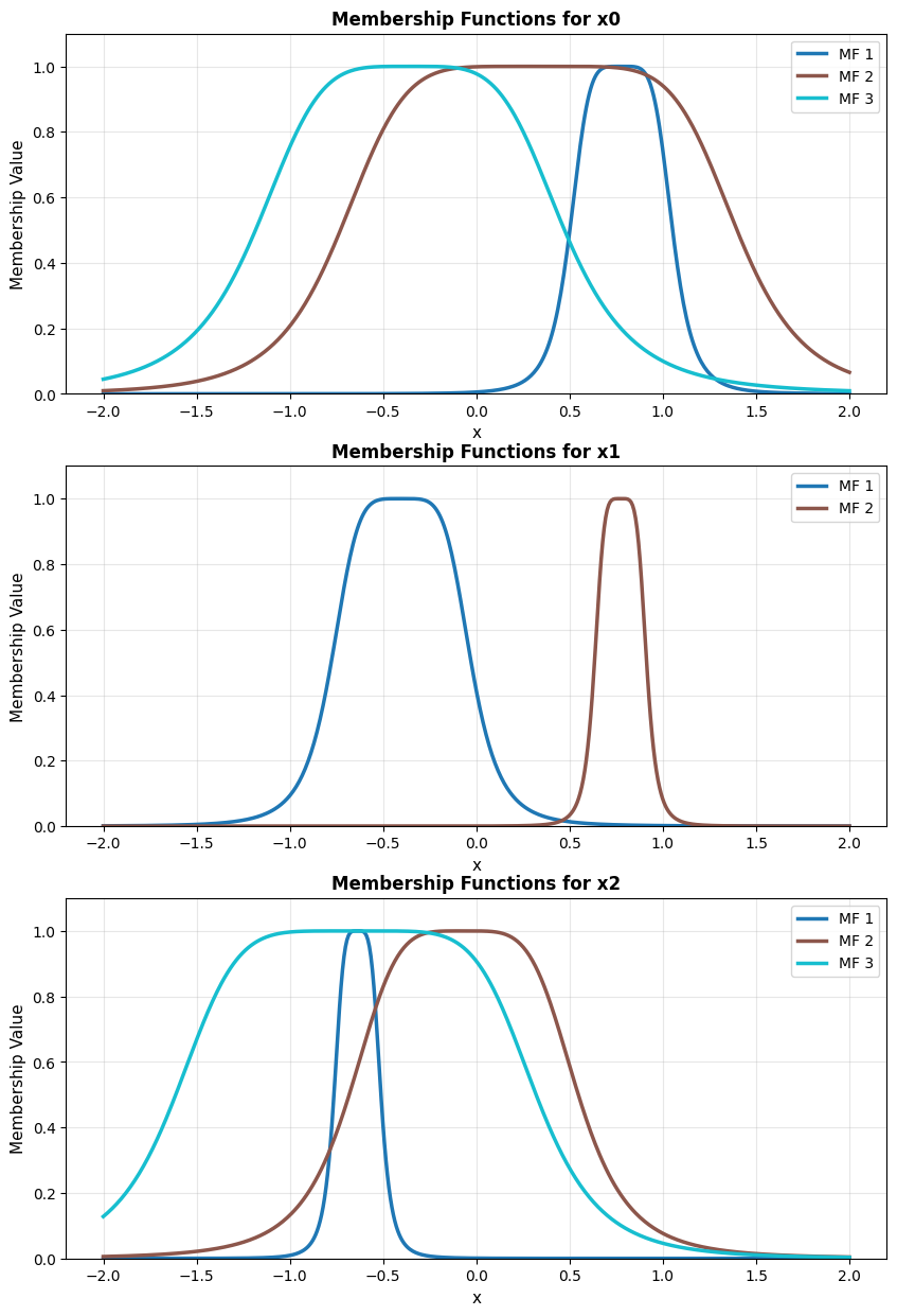 Output of model.plot_premises(group_by_dim=True)