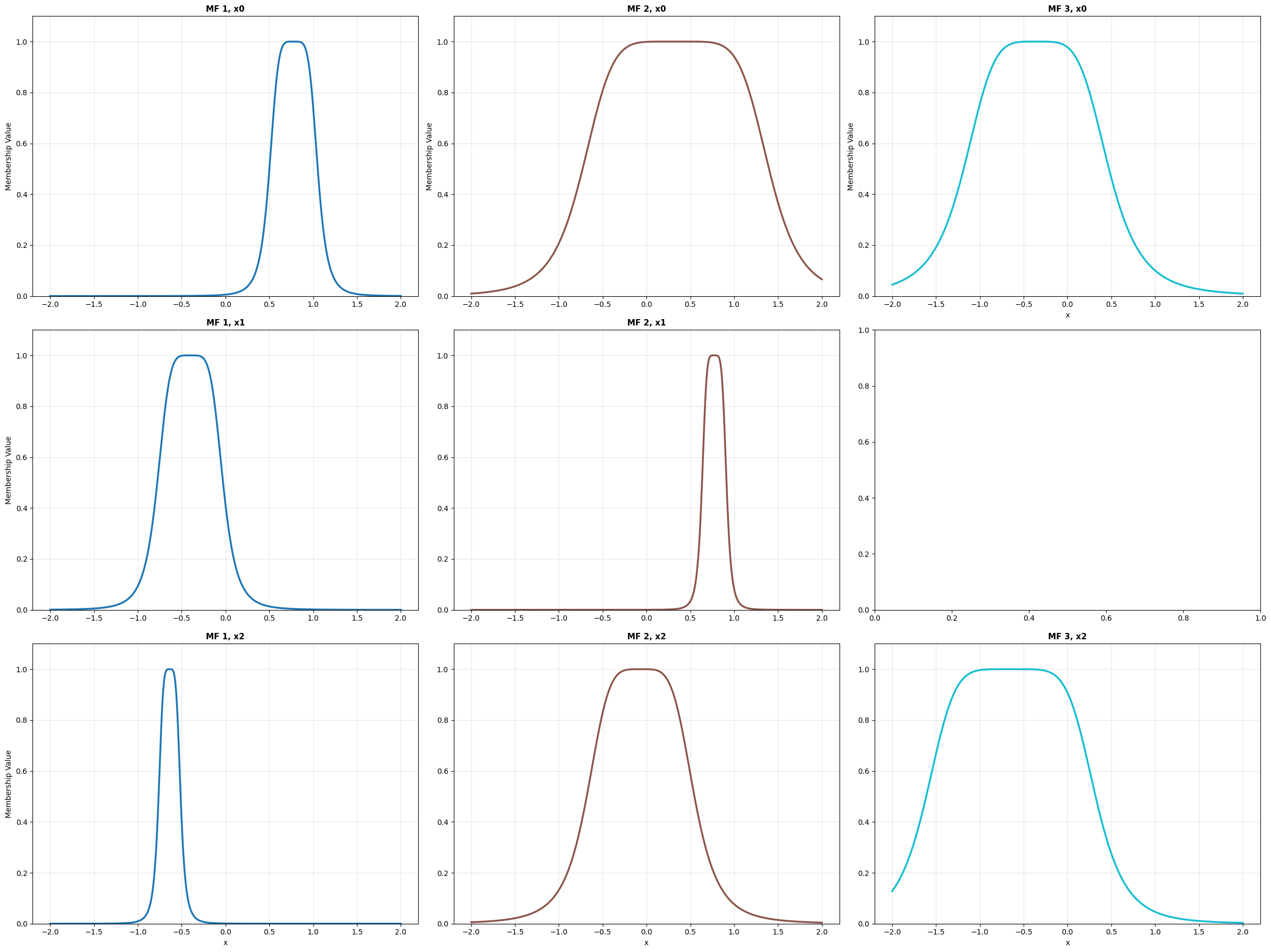 Output of model.plot_premises()