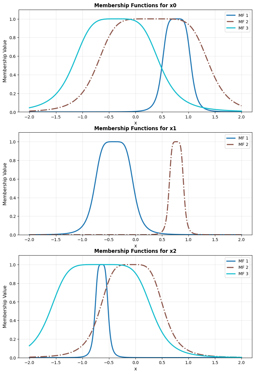 Output of model.plot_premises(group_by_dim=True, linestyles=['-', '-.'])